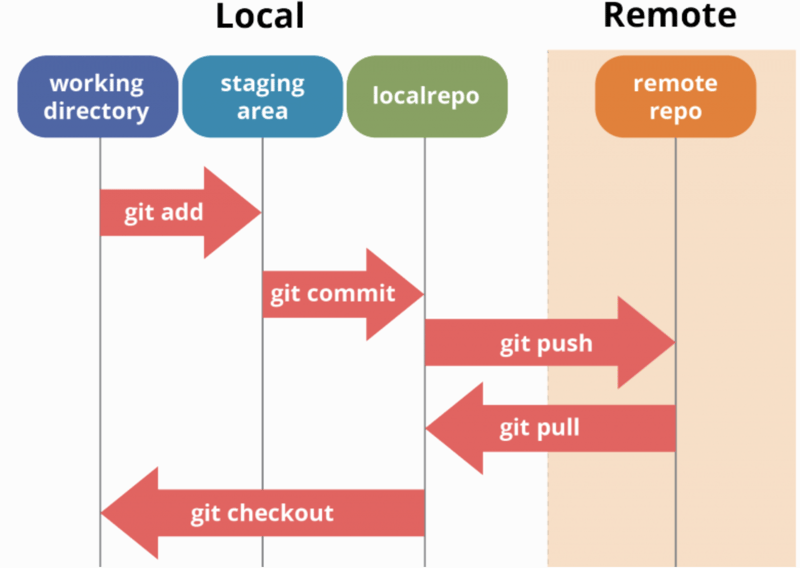 Git