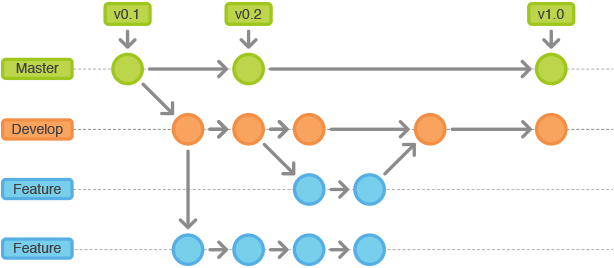 Git