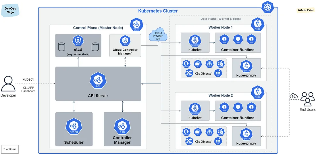 Kubernetes