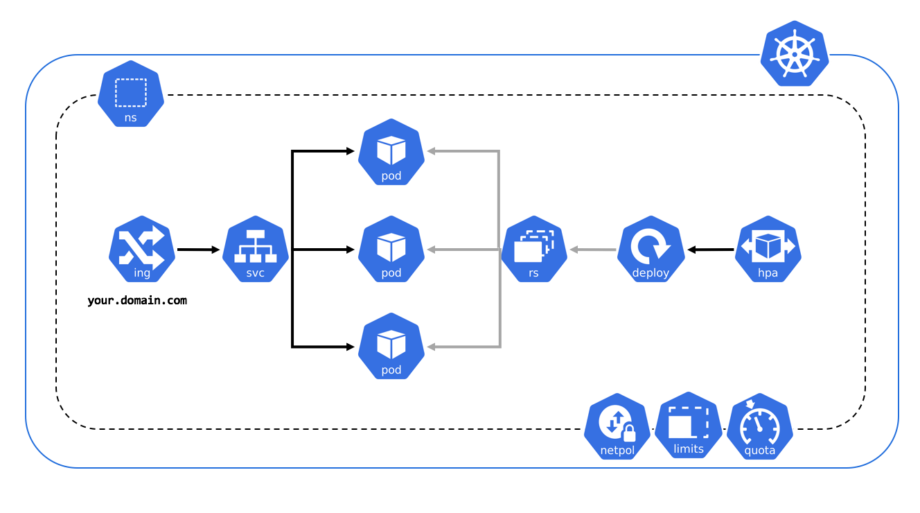 Kubernetes